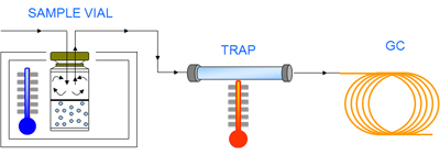 Principle of dynamic headspace