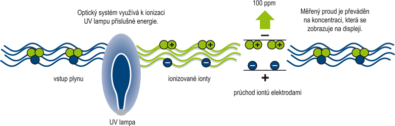 Zasada PID