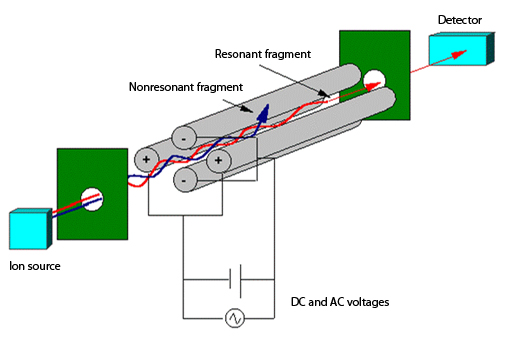 Quadrupole analyzer