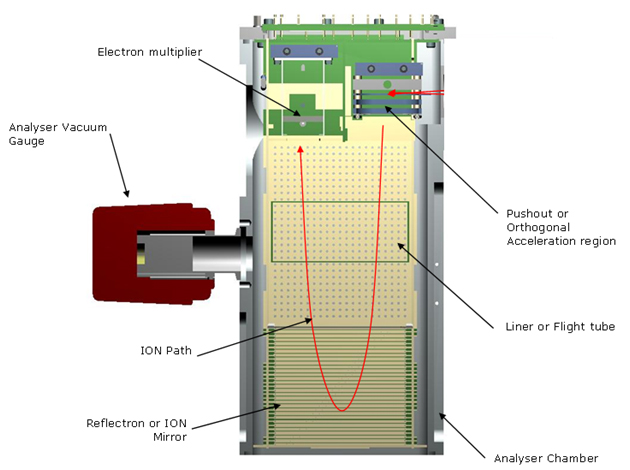 Tme of flight analyzer