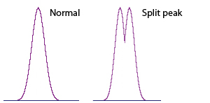 Split peaks